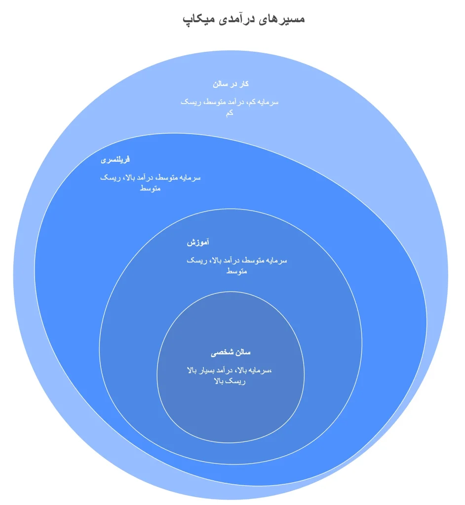 چگونه از طریق میکاپ کسب درآمد کنیم؟ راهنمای کامل برای ورود به بازار کار
